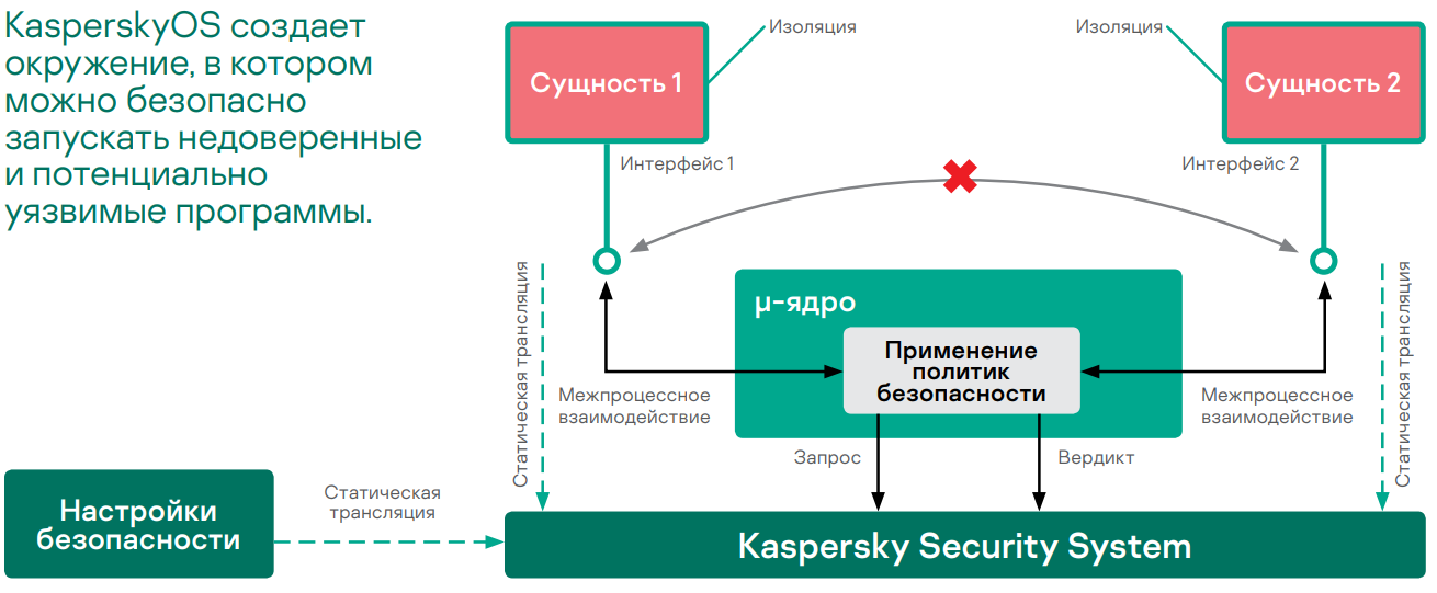 Схема работы Kaspersky Security System