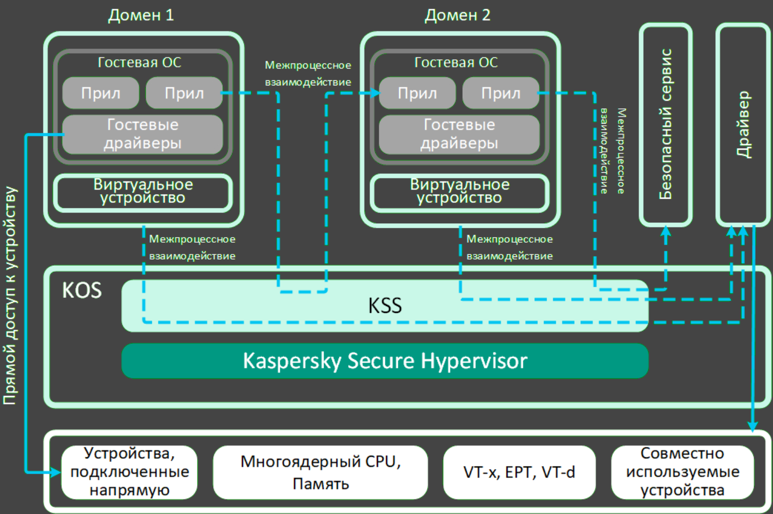 Схема работы Kaspersky Secure Hypervisor